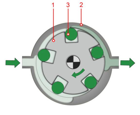 Figure 3: Roller-cell pump
