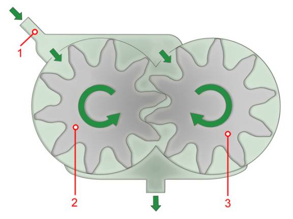 Figure 4: Gear pump