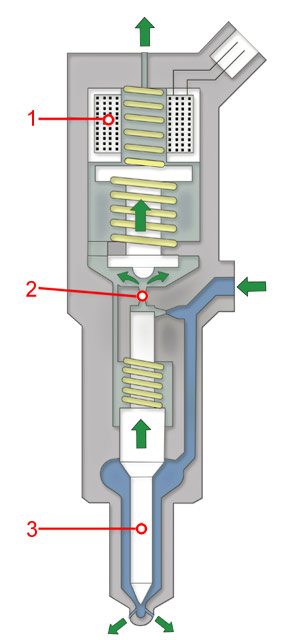 Figure 8: Solenoid-valve injector